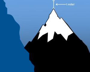 A graphic mountain submerged under water with 1 mile of water above it.